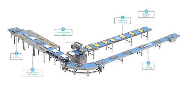 Process Flow